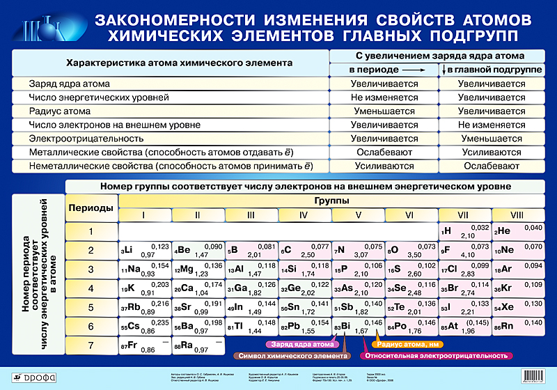 Периодические изменения свойств химических элементов презентация