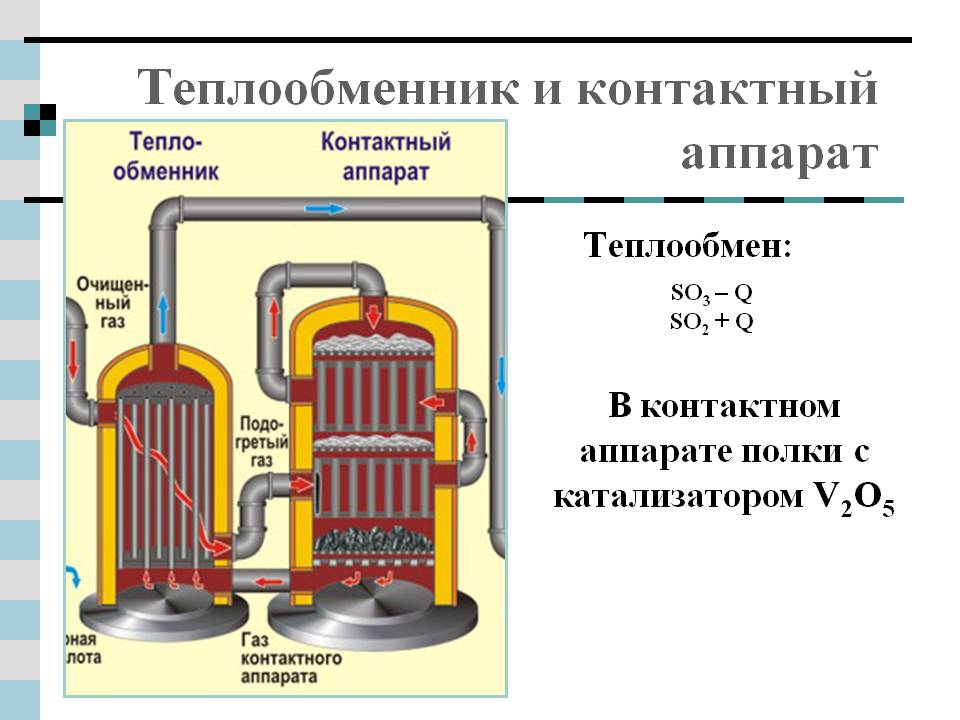 Контрольная работа по теме Процесс производства серной кислоты (стадия 2)