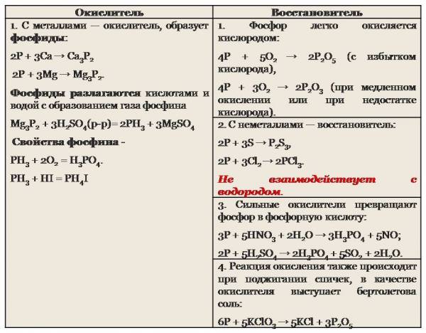 Персональный сайт Урок 43. Фосфор